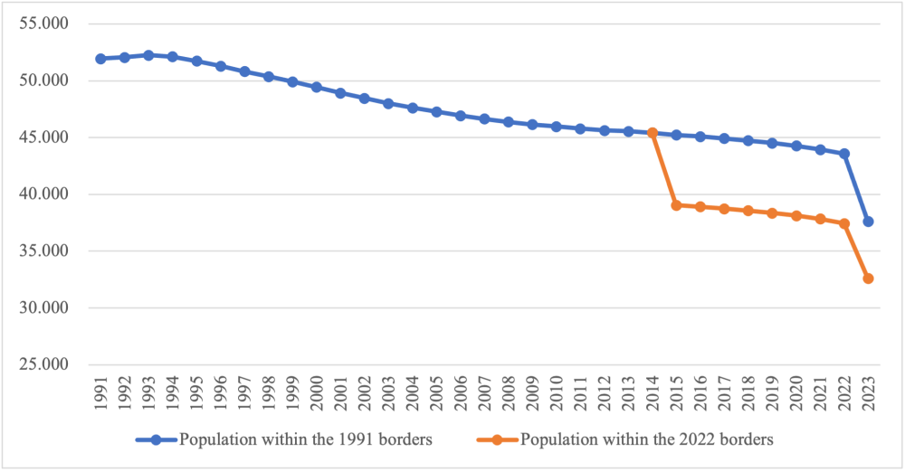 Ukraine’s Demography in the Second Year of the FullFledged War